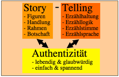 Story-Telling-Auth